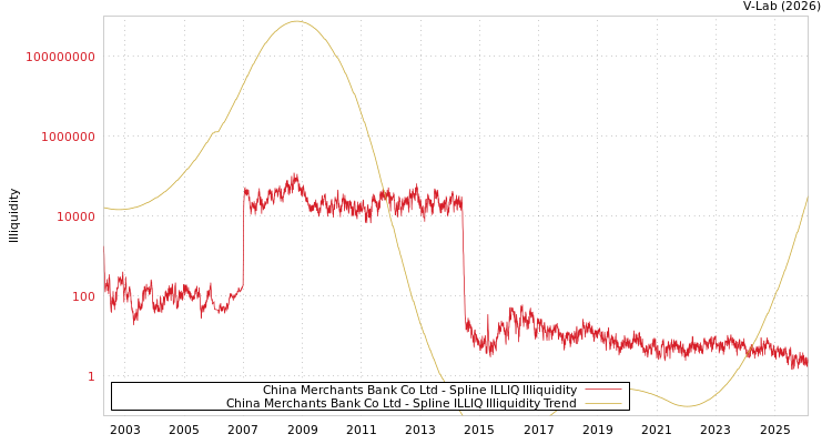 graph of China Merchants Bank Co Ltd ILLIQ-SMEM