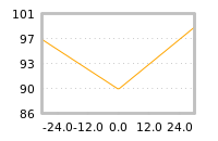 Impact of return on liquidity tomorrow