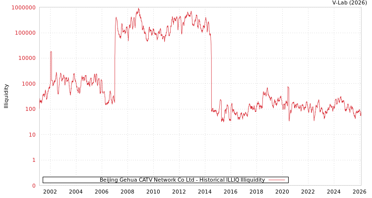 graph of Beijing Gehua CATV Network Co Ltd ILLIQ-HIST