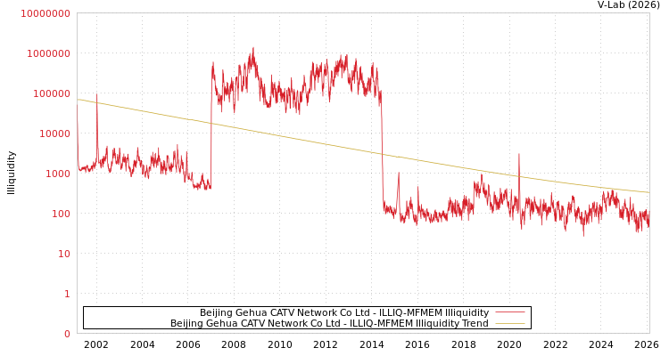 graph of Beijing Gehua CATV Network Co Ltd ILLIQ-MFMEM