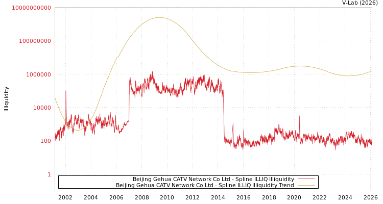 graph of Beijing Gehua CATV Network Co Ltd ILLIQ-SMEM