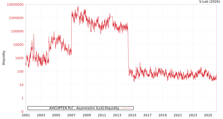graph of AVICOPTER PLC ILLIQ-AMEM