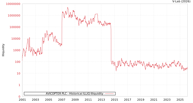 graph of AVICOPTER PLC ILLIQ-HIST