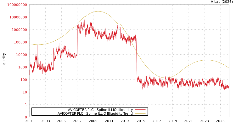 graph of AVICOPTER PLC ILLIQ-SMEM