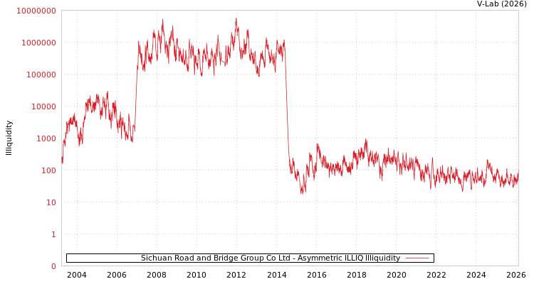 graph of Sichuan Road and Bridge Group Co Ltd ILLIQ-AMEM