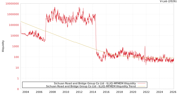 graph of Sichuan Road and Bridge Group Co Ltd ILLIQ-MFMEM