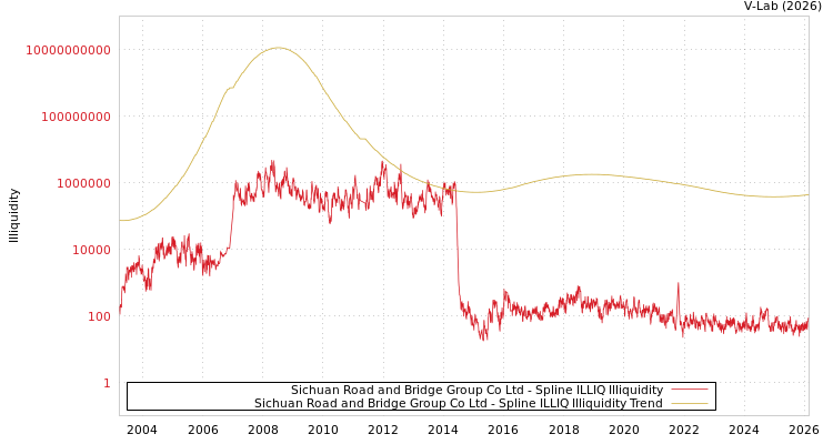 graph of Sichuan Road and Bridge Group Co Ltd ILLIQ-SMEM