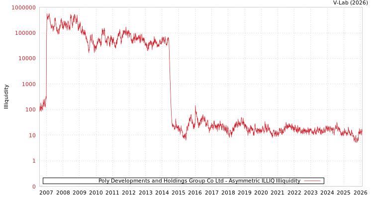 graph of Poly Developments and Holdings Group Co Ltd ILLIQ-AMEM