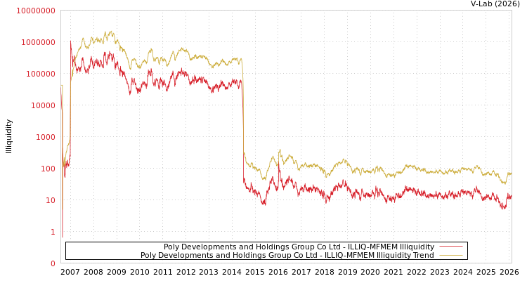 graph of Poly Developments and Holdings Group Co Ltd ILLIQ-MFMEM