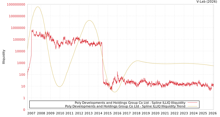 graph of Poly Developments and Holdings Group Co Ltd ILLIQ-SMEM