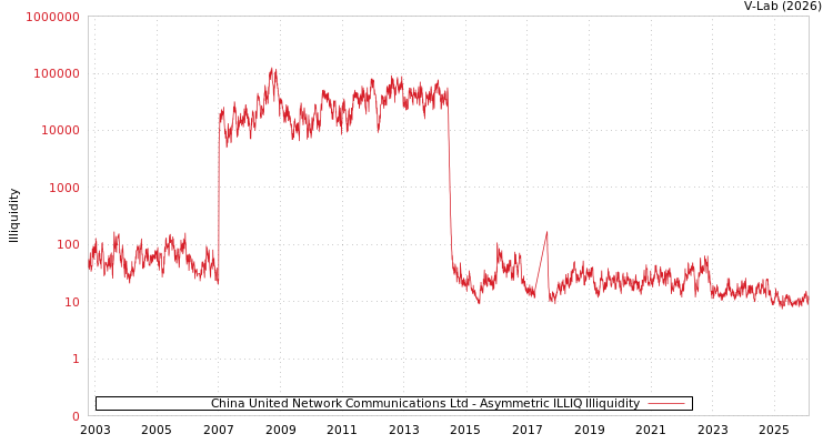 graph of China United Network Communications Ltd ILLIQ-AMEM