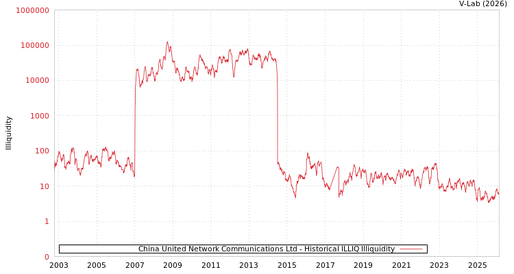 graph of China United Network Communications Ltd ILLIQ-HIST