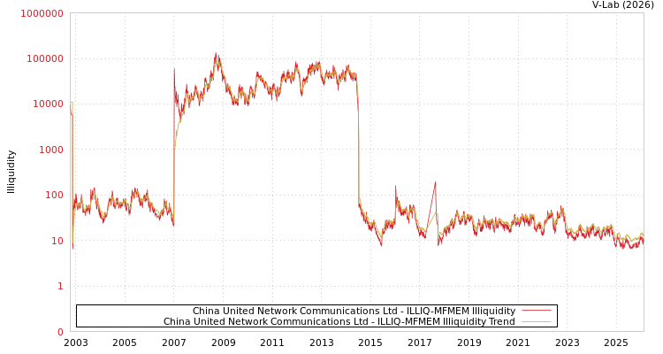 graph of China United Network Communications Ltd ILLIQ-MFMEM