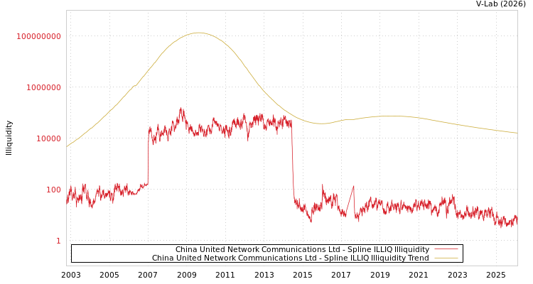 graph of China United Network Communications Ltd ILLIQ-SMEM