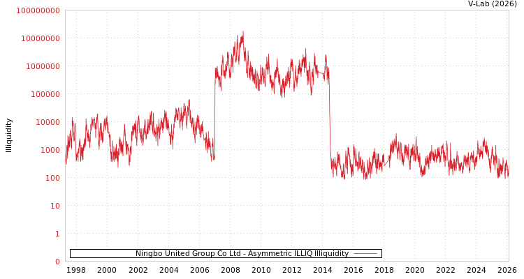 graph of Ningbo United Group Co Ltd ILLIQ-AMEM
