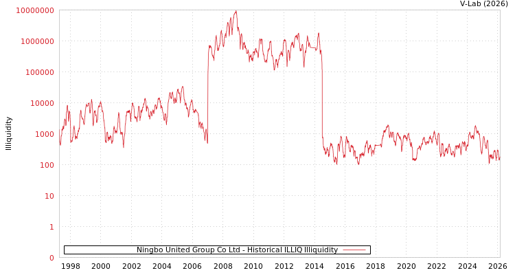 graph of Ningbo United Group Co Ltd ILLIQ-HIST