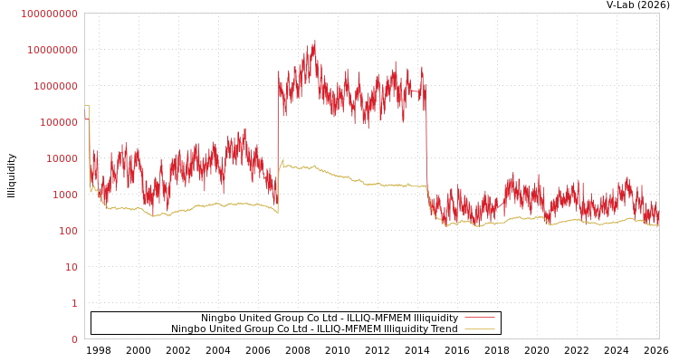 graph of Ningbo United Group Co Ltd ILLIQ-MFMEM