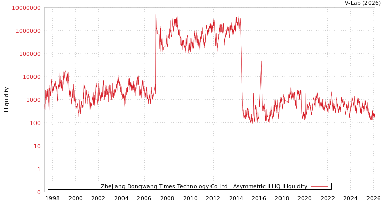 graph of Zhejiang Dongwang Times Technology Co Ltd ILLIQ-AMEM