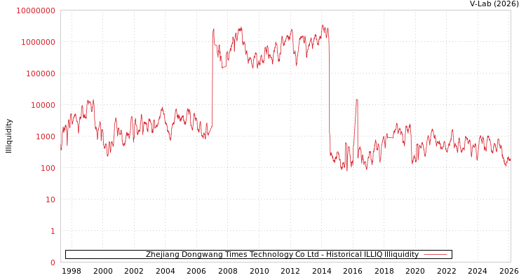 graph of Zhejiang Dongwang Times Technology Co Ltd ILLIQ-HIST
