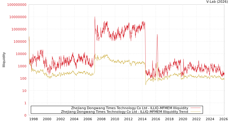 graph of Zhejiang Dongwang Times Technology Co Ltd ILLIQ-MFMEM
