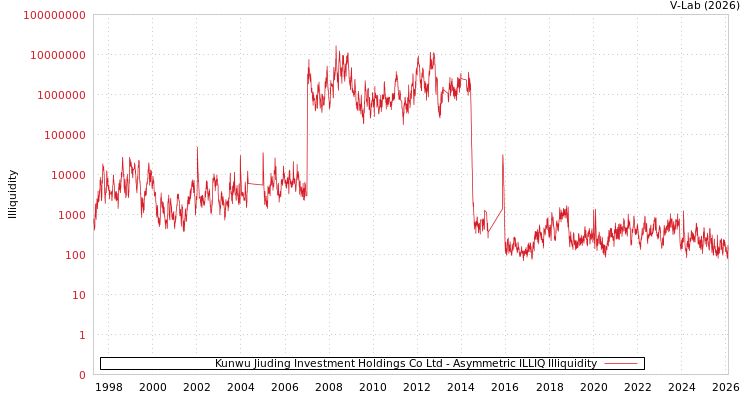graph of Kunwu Jiuding Investment Holdings Co Ltd ILLIQ-AMEM