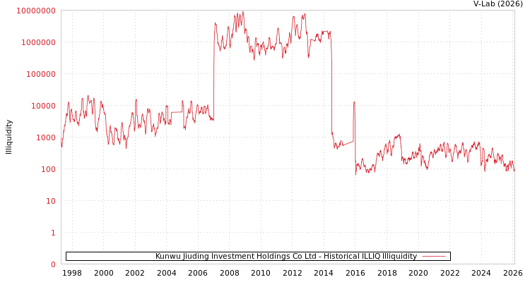 graph of Kunwu Jiuding Investment Holdings Co Ltd ILLIQ-HIST