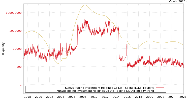 graph of Kunwu Jiuding Investment Holdings Co Ltd ILLIQ-SMEM