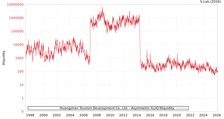 graph of Huangshan Tourism Development Co., Ltd. ILLIQ-AMEM