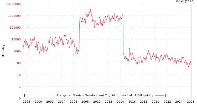 graph of Huangshan Tourism Development Co., Ltd. ILLIQ-HIST