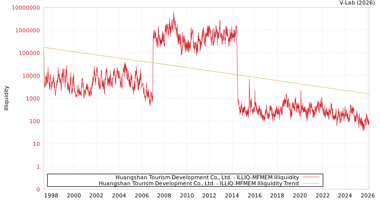 graph of Huangshan Tourism Development Co., Ltd. ILLIQ-MFMEM