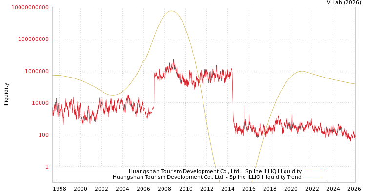 graph of Huangshan Tourism Development Co., Ltd. ILLIQ-SMEM