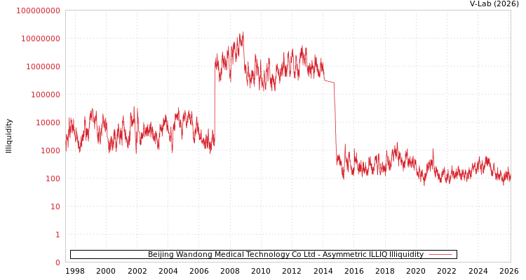 graph of Beijing Wandong Medical Technology Co Ltd ILLIQ-AMEM