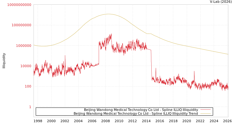 graph of Beijing Wandong Medical Technology Co Ltd ILLIQ-SMEM