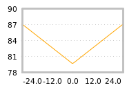 Impact of return on liquidity tomorrow
