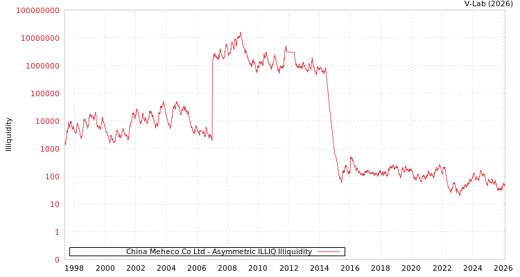 graph of China Meheco Co Ltd ILLIQ-AMEM