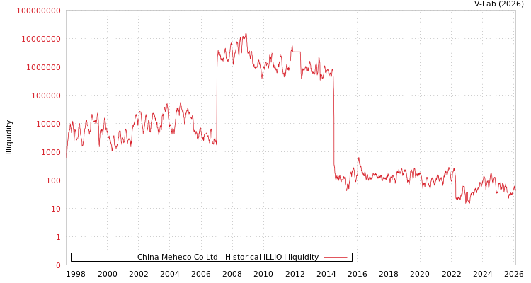 graph of China Meheco Co Ltd ILLIQ-HIST