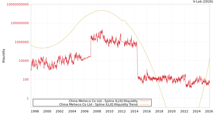 graph of China Meheco Co Ltd ILLIQ-SMEM