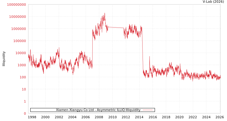 graph of Xiamen Xiangyu Co Ltd ILLIQ-AMEM