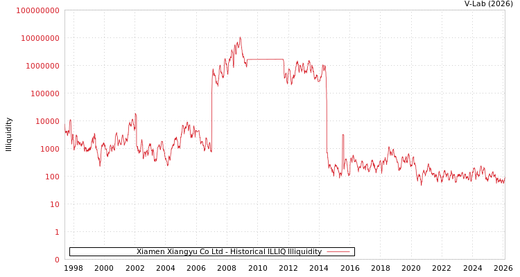 graph of Xiamen Xiangyu Co Ltd ILLIQ-HIST