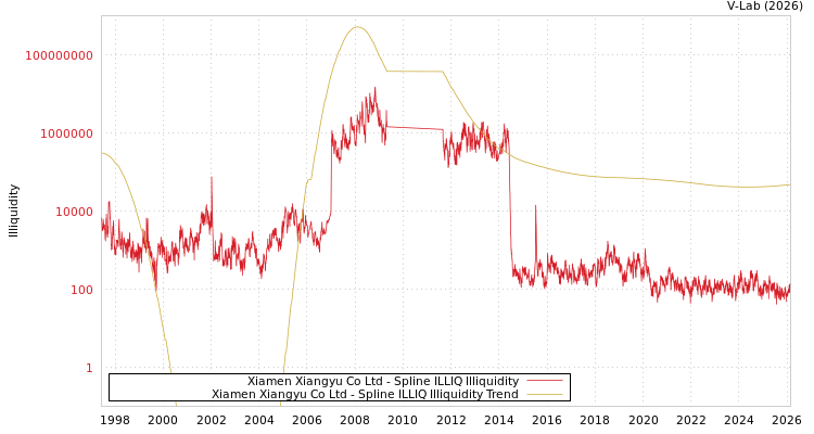 graph of Xiamen Xiangyu Co Ltd ILLIQ-SMEM