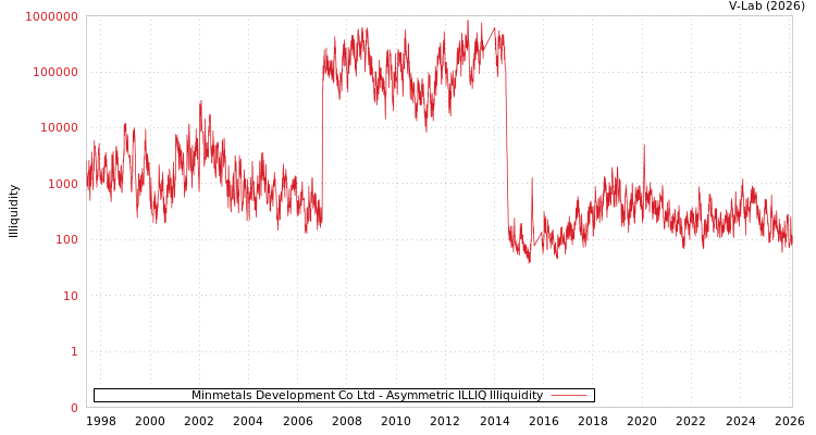 graph of Minmetals Development Co Ltd ILLIQ-AMEM
