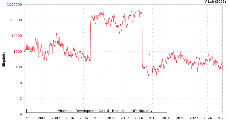 graph of Minmetals Development Co Ltd ILLIQ-HIST