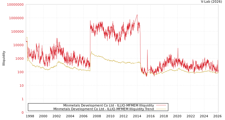 graph of Minmetals Development Co Ltd ILLIQ-MFMEM