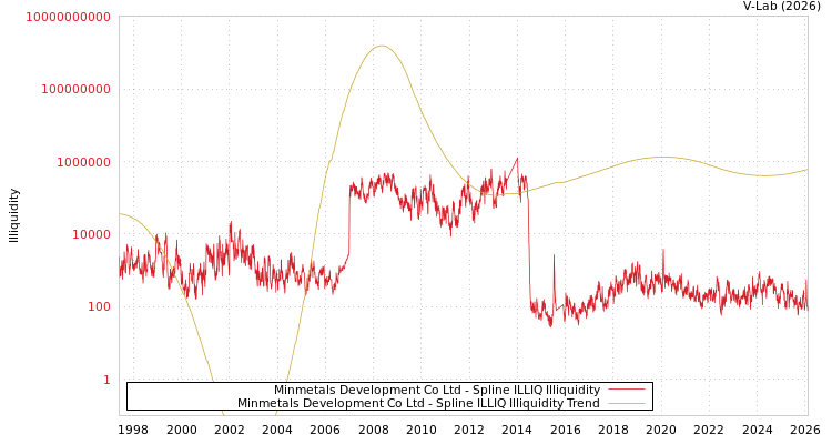 graph of Minmetals Development Co Ltd ILLIQ-SMEM