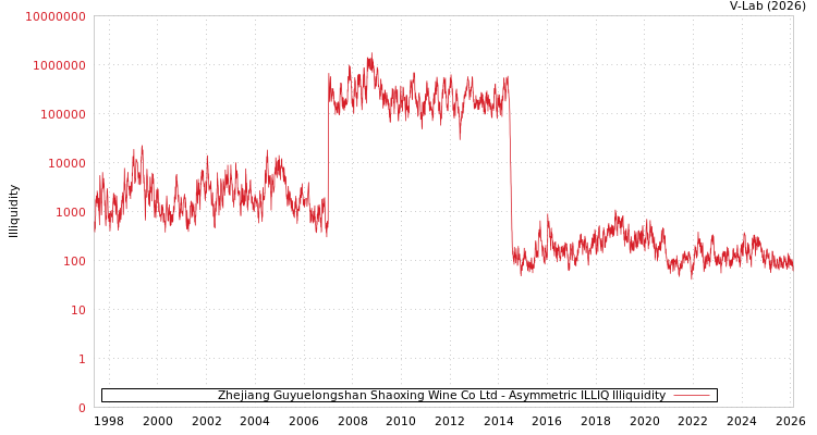 graph of Zhejiang Guyuelongshan Shaoxing Wine Co Ltd ILLIQ-AMEM