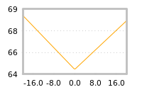 Impact of return on liquidity tomorrow