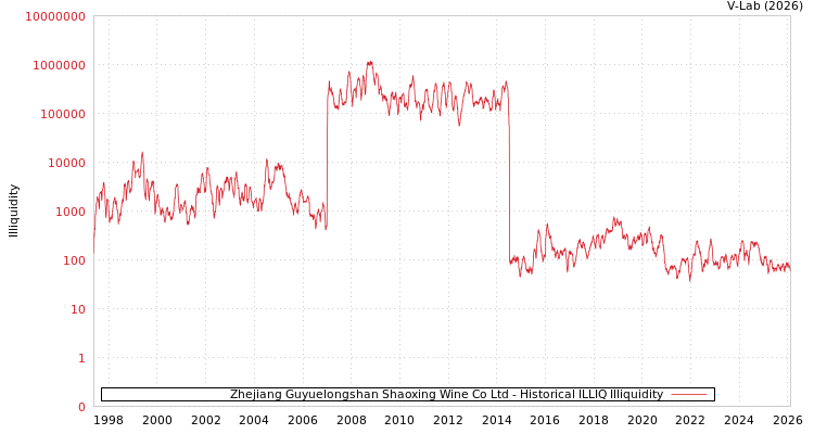 graph of Zhejiang Guyuelongshan Shaoxing Wine Co Ltd ILLIQ-HIST