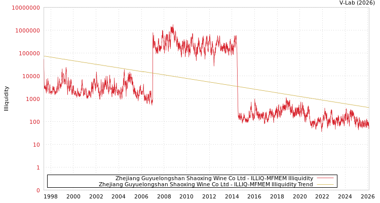 graph of Zhejiang Guyuelongshan Shaoxing Wine Co Ltd ILLIQ-MFMEM