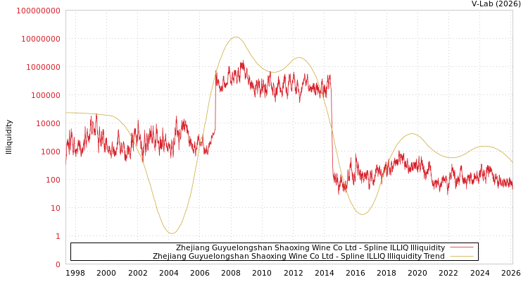 graph of Zhejiang Guyuelongshan Shaoxing Wine Co Ltd ILLIQ-SMEM