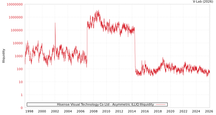 graph of Hisense Visual Technology Co Ltd ILLIQ-AMEM